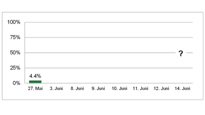 Balkendiagramm mit 4,4% am 27. Mai, Rest unbestimmt.