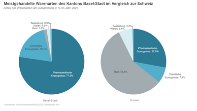 Zwei Kreisdiagramme, welche die Anteile am Exportvolumen von fünf ausgewählten Warenarten (Pharmazeutische Erzeugnisse, Chemische Erzeugnisse, allgemeine Waren, Bekleidung und Rest) zeigen. Die Kernaussage befindet sich im Fliesstext.