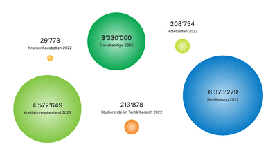 Infografik mit Daten zu Krankenhausbetten, Erwerbstätigen, Kraftfahrzeugen, Studierenden, Bevölkerung in der trinationalen Region Oberrhein.