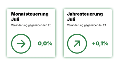 Im Juli 2025 beträgt die Monatsteuerung 0% und die Jahresteuerung +0,1%.