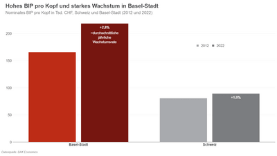 Säulendiagramm, welches das nominale Bruttoinlandprodukt (BIP) pro Kopf für die Schweiz und den Kanton Basel-Stadt für die Jahre 2012 und 2022 darstellt. Wir fassen die Kernaussage der Grafik im Fliesstext zusammen.