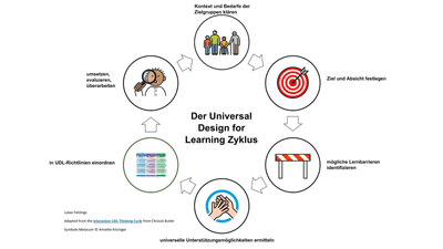 Diagramm des Universal Design for Learning Zyklus mit fünf Schritten und Symbolen.