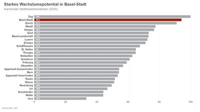 Balkendiagramm mit Wettbewerbspotenzial der Schweizer Kantone bis 2025, Basel-Stadt hervorgehoben.