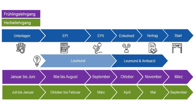 Flussdiagramm des Lehrgangsprozesses mit Monaten und Stationen.",