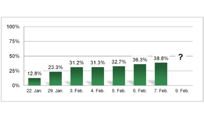 Säulendiagramm mit Wachstumsdaten vom 22. Jan. bis 9. Feb.