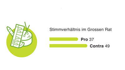 Grafik Stimmverhältnis im Grossen Rat