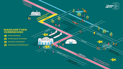 Illustration der Margarethenverbindung: die Linie 17 fährt direkt aus dem Leimental über die Margarethenverbindung an den Bahnhof Basel SBB. Die Innenstadt kann entlastet, die Heuwaage begrünt und der motorisierte Verkehr im Gundeli reduziert werden.