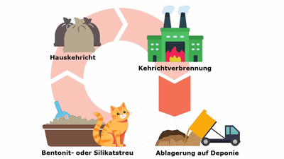 Diagramm zum Abfallzyklus mit Müll, Verbrennungsanlage, Katze, Schaufel und Deponie.