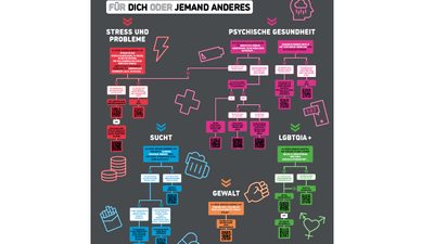 Plakat, das verschiedene Hilfsangebote bei Problemen darstellt.