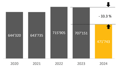 Balkendiagramm mit Daten von 2020 bis 2024, 2024 gelb hervorgehoben, Rückgang um 33,3 %.