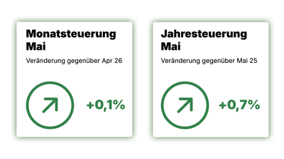 Die Basler Monatsteuerung beträgt im Mai 2026 0,1%, die Jahresteuerung 0,7%.