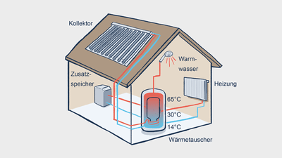 Schematische Darstellung eines Solarthermiesystems im Haus.