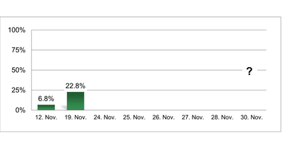 Balkendiagramm, Prozentsatz am 12. und 19. November.