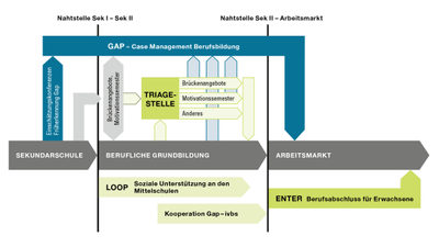 Diagramm des Übergangs von Sekundarschule zu Arbeitsmarkt.