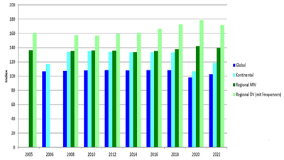 Balkendiagramm zeigt Erreichbarkeits-Indizes von 2005 bis 2022 von Basel.