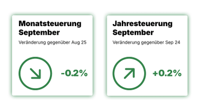 Monatsteuerung im September 2025: -0,2%, Jahresteuerung +0,2%tion September mit Pfeilen und Prozentsatz.