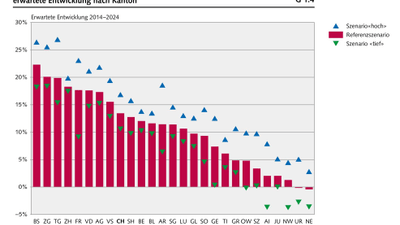 Balkendiagramm der Schülerentwicklung nach Kanton 2014-2024.
