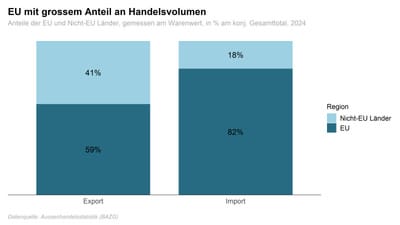 Balkendiagramm zeigt EU- und Nicht-EU-Handelsanteile 2024.