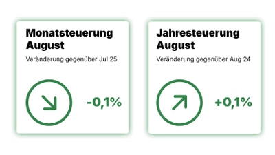 Im August 2025 beträgt die Monatsteuerung -0,1%, die Jahresteuerung +0,1%.