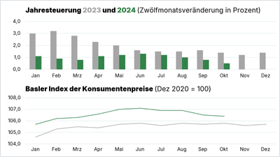 Balkendiagramm der Jahressteuerung 2023 und 2024, Liniendiagramm des Basler Konsumentenpreisindex.",