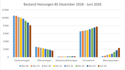 Balkendiagramm der Heizsysteme von 2018 bis 2026.