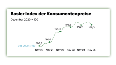 Grafik des Basler Index der Konsumentenpreise seit November 2020.