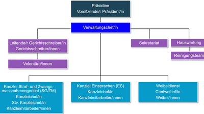 Organigramm eines Verwaltungsteams mit verschiedenen Abteilungen und Rollen.