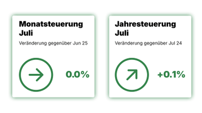 Preisteuerung im Juli mit Werten von 0,0% (Jahr) und +0,1% (Monat)..