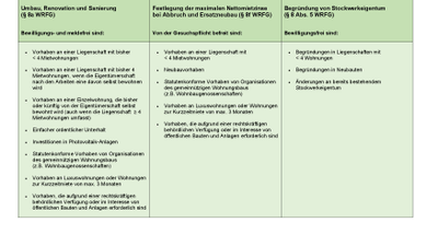 Übersichtstabelle zu Baubewilligungen und -meldepflichten.