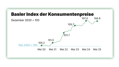 Liniengrafik des Basler Verbraucherpreisindex von Mai 20 bis Mai 25.