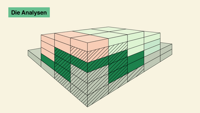 Isometrische Blockdarstellung mit grün und rosa Schattierungen, Beschriftung 'Die Analysen'.