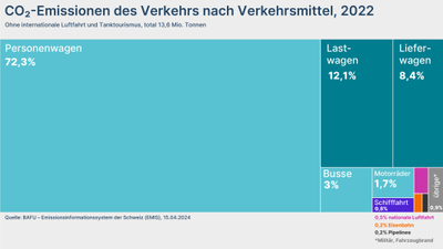 Diagramm der CO2-Emissionen nach Verkehrsmitteln, 2022, mit Personenwagen bei 72,3%.