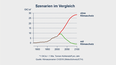 Diagramm vergleicht Szenarien mit und ohne Klimaschutz.