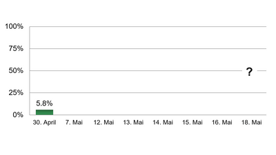 Balkendiagramm mit Datum, 5,8 % am 30. April.