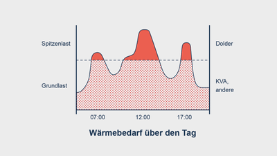 Diagramm des Wärmebedarfs über den Tag.