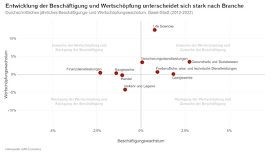 Streudiagramm, welches das Beschäftigungs- und Wertschöpfungswachstum der Branchen zwischen 2012 und 2022 in Basel-Stadt zeigt. Wir fassen die Kernaussagen im Fliesstext zusammen.