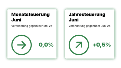 Zwei Diagramme mit Pfeilen und Prozenten.