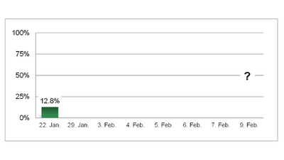 Balkendiagramm zeigt 12,8% am 22. Januar.",