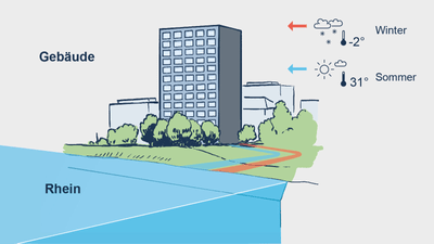 Illustration eines Gebäudes am Rhein mit Sommertemperatur von 31°C und Wintertemperatur von -2°C.