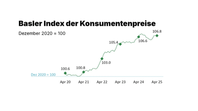 Diagramm des Basler Index der Konsumentenpreise von April 21 bis April 25.