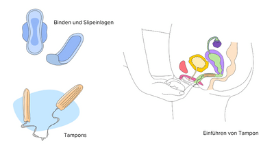 Diagramm von Damenhygieneprodukten und Tampon-Einführung.",