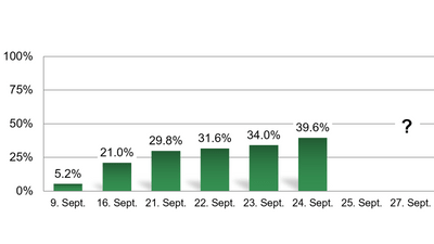 Balkendiagramm mit Prozentwerten und Datumsangaben für September.