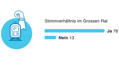 Grafik zeigt Stimmverhältnis im Grossen Rat