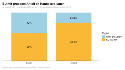 Zwei Säulendiagramme, welche die Anteile der EU und Nicht-EU Länder an den gesamten Exporten und Importen im Kanton Basel-Stadt für das Jahr 2023 zeigen. Die Kernaussage befindet sich im Fliesstext.