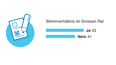 Abstimmungsergebnis im Grossen Rat