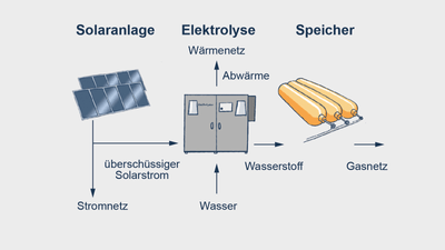 Diagramm der Solaranlage, Elektrolyse zur Wasserstoffproduktion und Speicher.