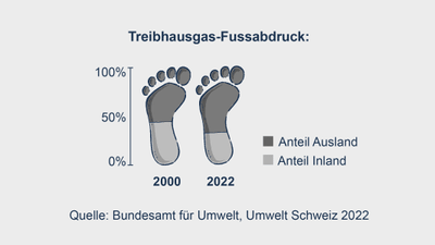 Diagramm zum Treibhausgas-Fussabdruck, dargestellt als Fussabdrücke mit Inlands- und Auslandsanteilen, Datenquelle Umwelt Schweiz 2022.