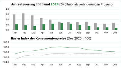 Balkendiagramm der Jahresteuerung 2023 und 2024 zum Basler der Konsumentenpreise und Liniendiagramm zur Entwicklung des Index.