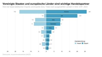 Gestapelte Balkendiagramm, USA und Slowenien als grösste Handelspartner Basels 2024.