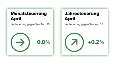 Monatssteuerung und Jahresteuerung April mit Prozentänderungen.